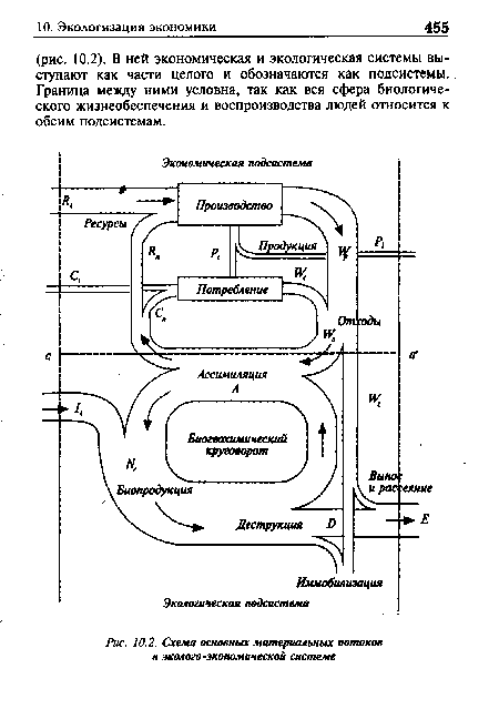 Схема основных материальных потоков в эколого-зкономической системе