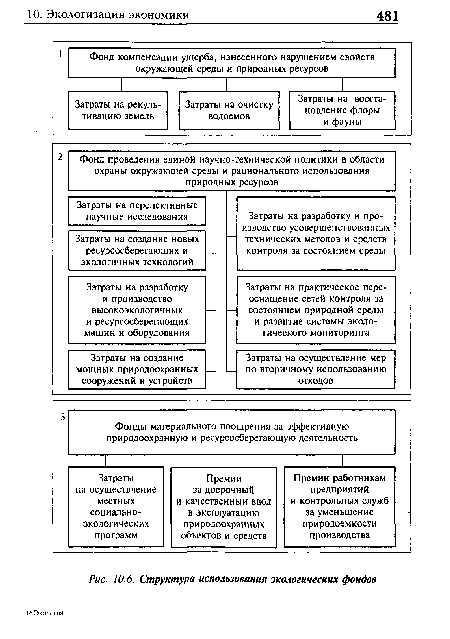 Структура использования экологических фондов