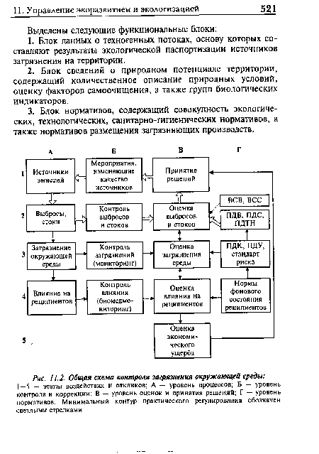 Общая схема контроля загрязнения окружающей среды