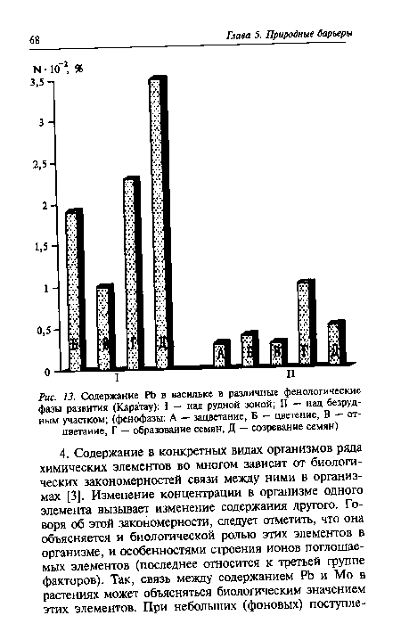 Содержание РЬ в васильке в различные фенологические фазы развития (Каратау)