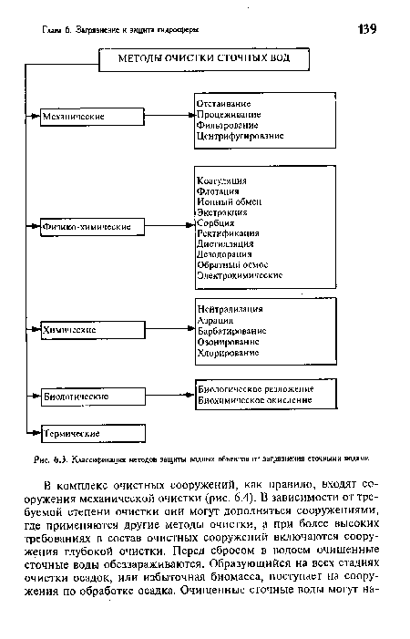 Классификация методов защиты водных объектов от загрязнения сточными водами