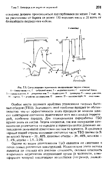 Схема установки термического обезвреживания твердых отходов