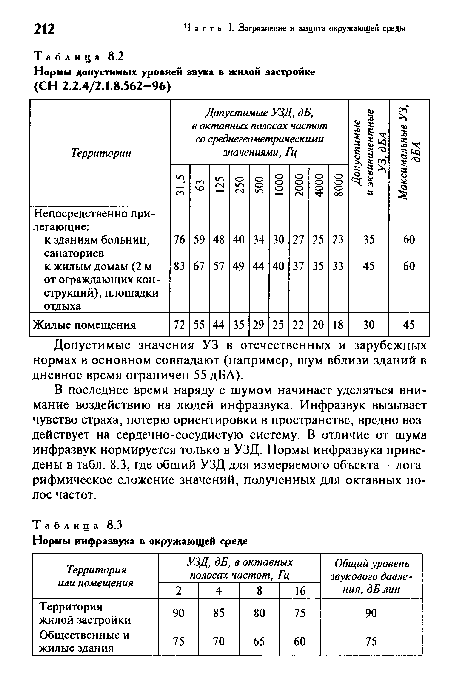 Допустимые значения УЗ в отечественных и зарубежных нормах в основном совпадают (например, шум вблизи зданий в дневное время ограничен 55 дБА).