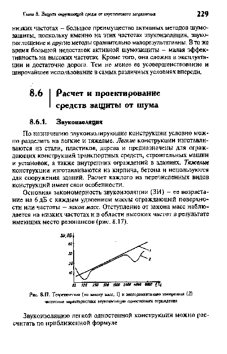 Теоретическая (по закону масс, 1) и экспериментально измеренная (2) частотные характеристики звукоизоляции одностенного ограждения