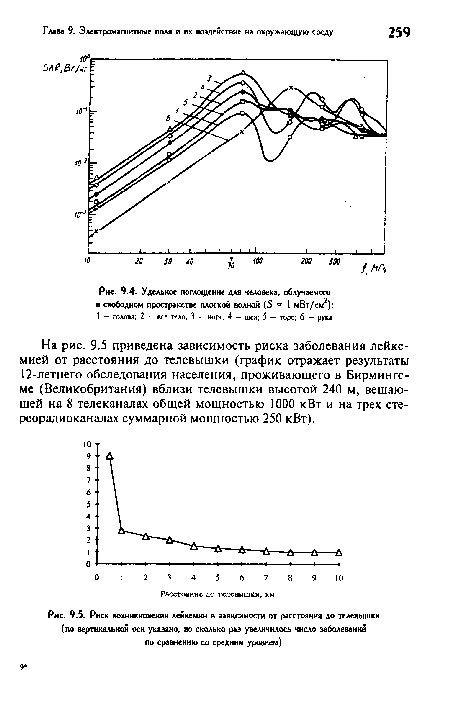 Риск возникновения лейкемии в зависимости от расстояния до телевышки (по вертикальной оси указано, во сколько раз увеличилось число заболеваний по сравнению со средним уровнем)