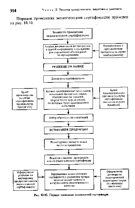 Порядок проведения экологическом сертификации