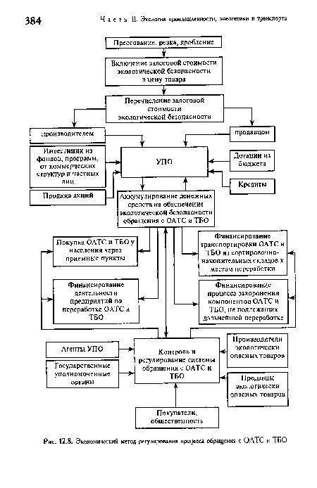Экономический метод регулирования процесса обращения с ОАТС и ТБО