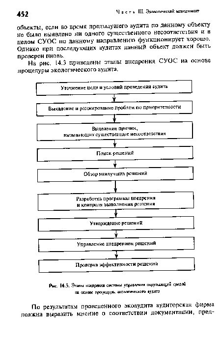 Этапы внедрения системы управления окружающей средой на основе процедуры экологического аудита