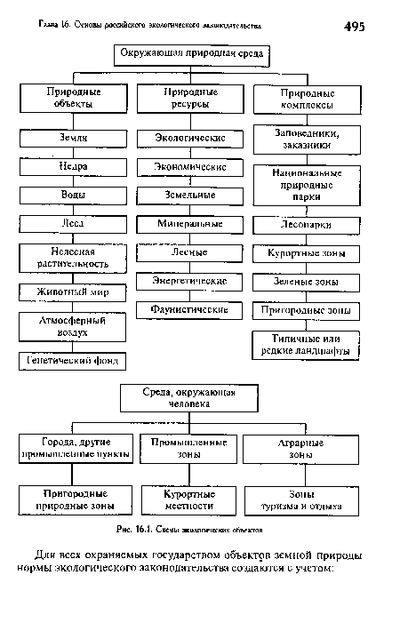 Схемы экологических объектов