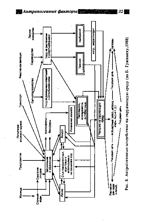 Антропогенные воздействия на окружающую среду (по Б. Гржимеку,1988)