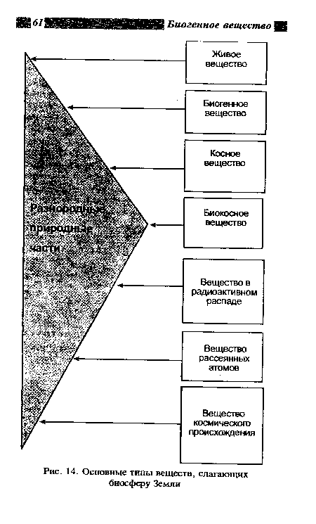Основные типы веществ, слагающих биосферу Земли