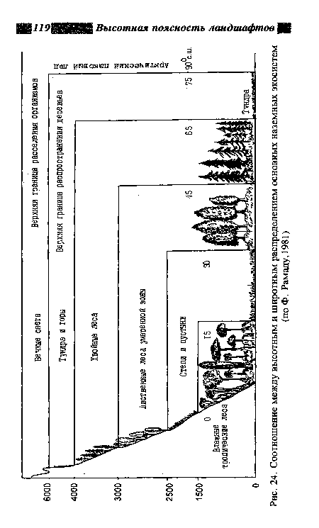 Соотношение между высотным и широтным распределением основных наземных экосистем