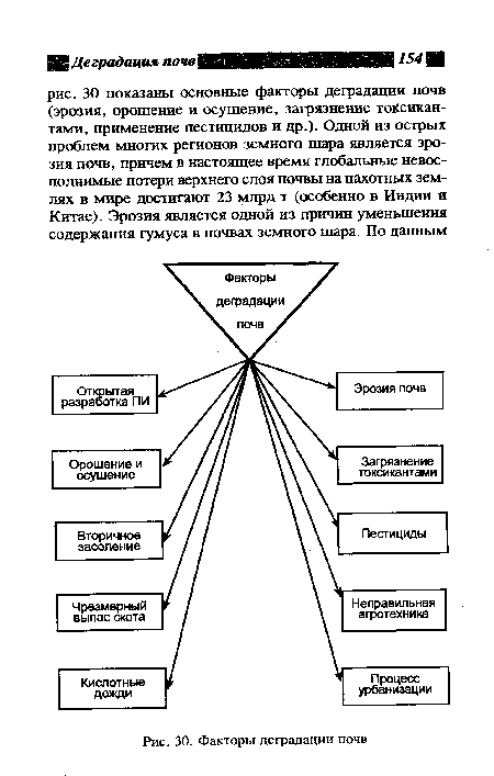Факторы деградации почв