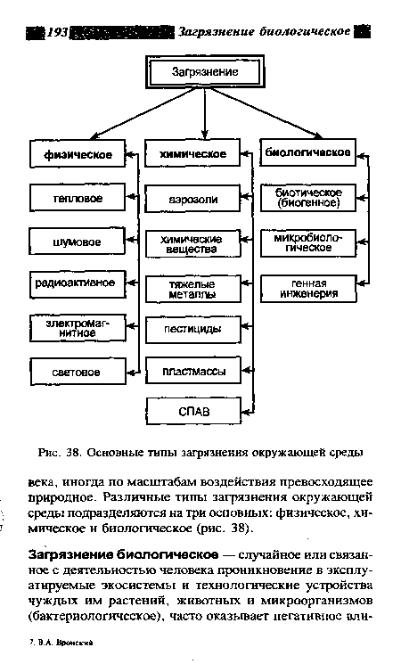 Основные типы загрязнения окружающей среды