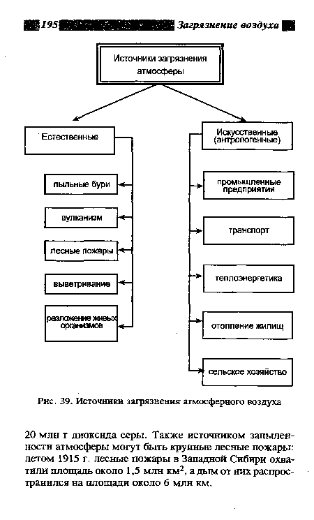 Источники загрязнения атмосферного воздуха