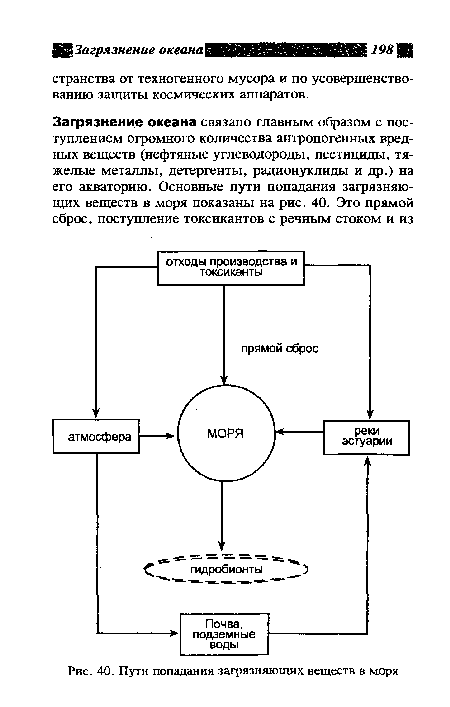Пути попадания загрязняющих веществ в моря