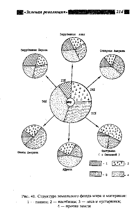 Структура земельного фонда мира и материков