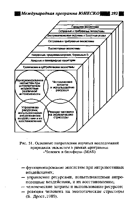 Основные направления научных исследований природных экосистем в рамках программы «Человек и биосфера» (МАБ)