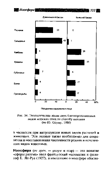 Экологические ниши двух близкородственных видов морских птиц по способу питания (по Ю. Одуму, 1986)