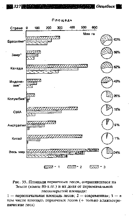 Площади первичных лесов, сохранившиеся на Земле (конец 80-х гг.) и их доля от первоначальной лесопокрытой площади