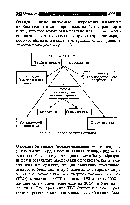 Основные типы отходов