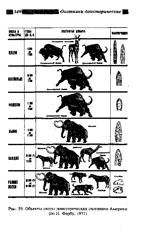 Объекты охоты доисторических охотников Америки (по П. Фарбу, 1971)
