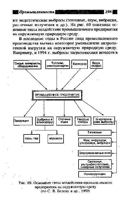 Основные типы воздействия промышленного предприятия на окружающую среду (по С. В. Белову и др., 1999)