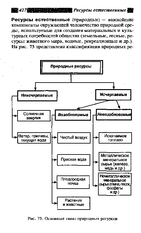 Основные типы природных ресурсов
