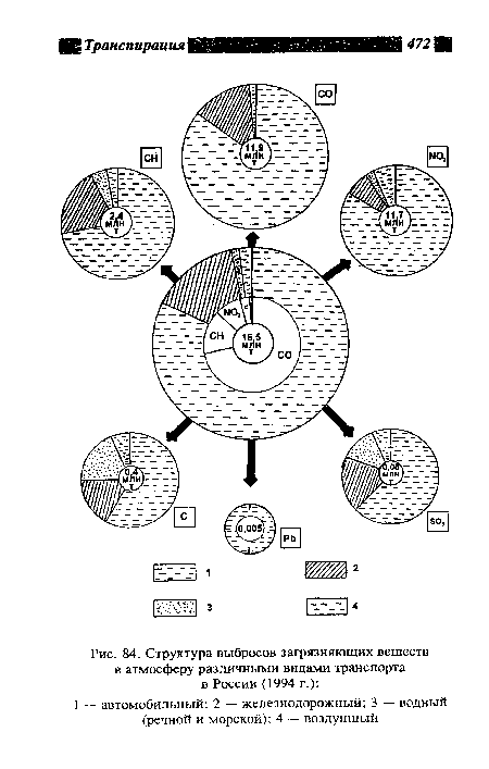 Структура выбросов загрязняющих веществ в атмосферу различными видами транспорта в России (1994 г.)