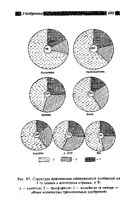 Структура применения минеральных удобрений на 1 га пашни в некоторых странах, в %