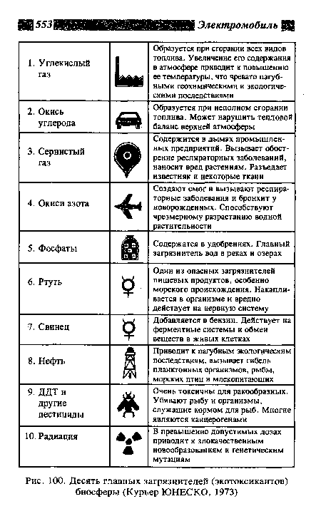 Десять главных загрязнителей (экотоксикантов) биосферы (Курьер ЮНЕСКО, 1973)