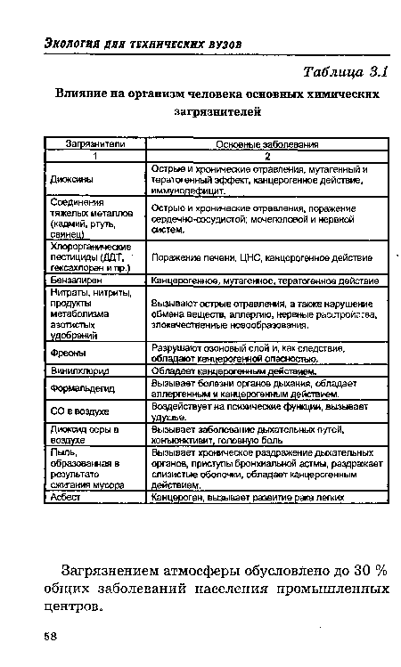 Соединения тяжелых металлов (кадмий, ртуть, свинец) Острые и хронические отравления, поражение сердечно-сосудистой; мочеполовой и нервной систем.