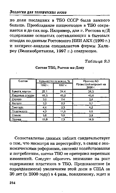 Состав Количество по массе, % Прогноз АО Промстройнипроект на 2000 г.