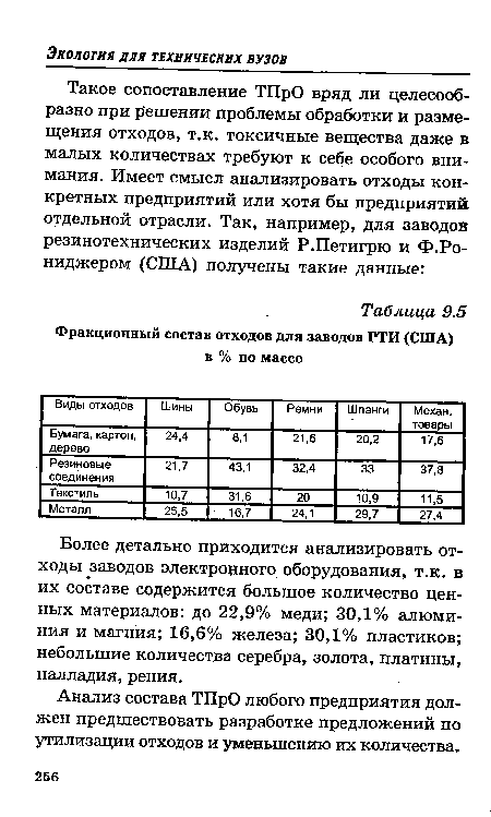 Более детально приходится анализировать отходы заводов электронного оборудования, т.к. в их составе содержится большое количество ценных материалов: до 22,9% меди; 30,1% алюминия и магния; 16,6% железа; 30,1% пластиков; небольшие количества серебра, золота, платины, палладия, рения.