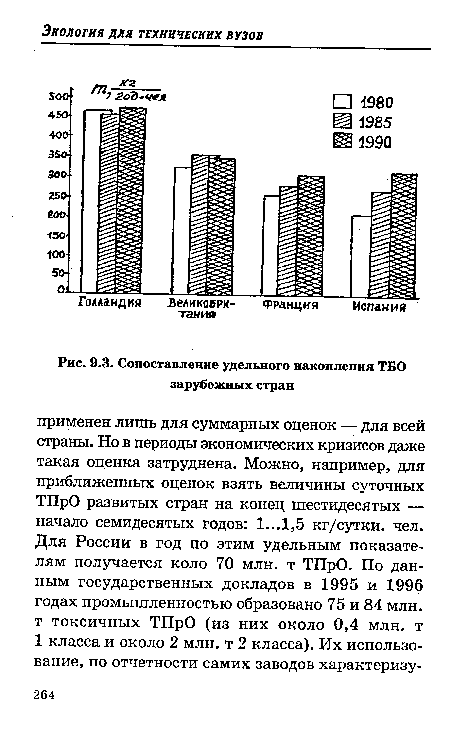 Сопоставление удельного накопления ТБО зарубежных стран