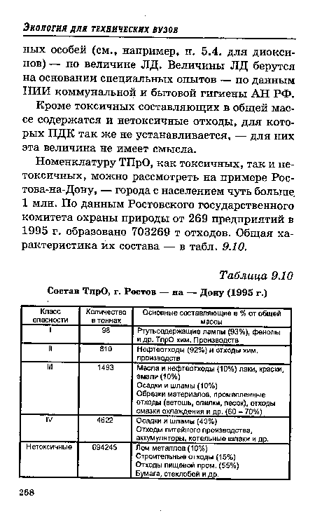 Номенклатуру ТПрО, как токсичных, так и нетоксичных, можно рассмотреть на примере Ростова-на-Дону, — города с населением чуть больше.