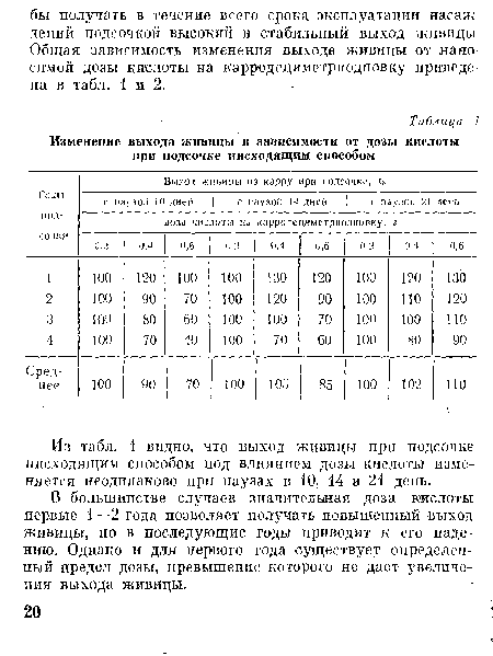 Из табл. 1 видно, что выход живицы при подсочке нисходящим способом под влиянием дозы кислоты изменяется неодинаково при паузах в 10, 14 и 21 день.