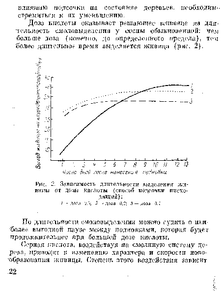 Зависимость длительности выделения живицы от дозы кислоты (способ подсочки нисходящий) 