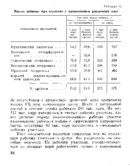 За отсутствием в хпмлесхозе древесной муки применяли только 6%-ную капроновую пасту. Всего с капроновой пастой в течение сезона работало 241 тыс. карр. Из них 157 тыс. карр находилось в чистых рабочих участках, где все дневные нормы, комплектовавшие рабочие участки вэдымщиков, работали только с применением капроновой пасты, остальные 84 тыс. карр находились в смешанных рабочих участках.