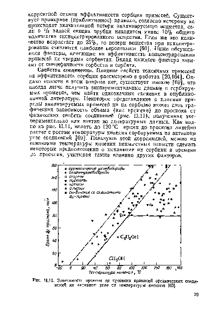 Зависимость времени до проскока примесей органических соединений на активном угле от температуры кипення [69].