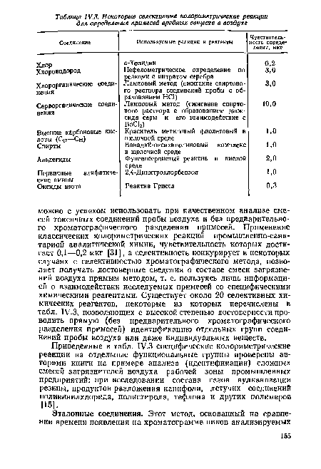 Приведенные в табл. 1У-3 специфические колориметрические реакции на отдельные функциональные группы проверены авторами книги на примере анализа (идентификации) сложных смесей загрязнителей воздуха рабочей зоны промышленных предприятий: при исследовании состава газов вулканизации резины, продуктов разложения канифоли, летучих соединений поливинилхлорида, полистирола, тефлона и других полимеров [15].