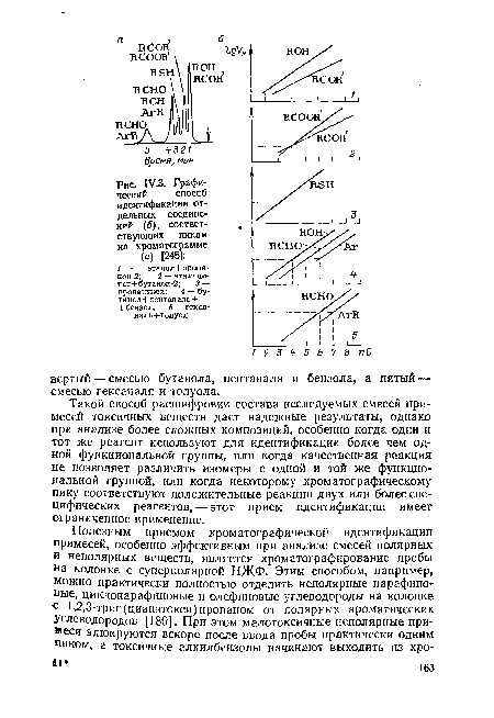 Ч.Ъ. Графический способ идентификации отдельных соединений (б), соответствующих пикам на хроматограмме (а) [245]