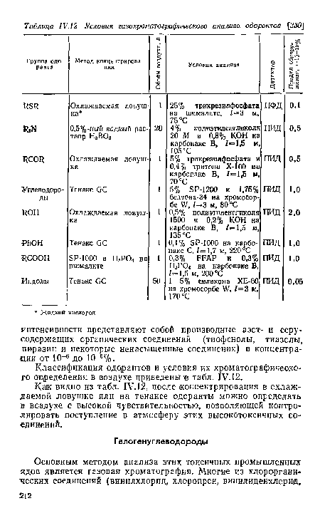 Как видно из табл. IV. 12, после концентрирования в охлаждаемой ловушке или на тенаксе одоранты можно определять в воздухе с высокой чувствительностью, позволяющей контролировать поступление в атмосферу этих высокотоксичных со-■единений.