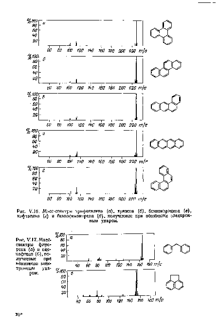 Масс-спектры флуо-рена (а) и аце-нафтена (б), полученные при ионизации электронным ударом.