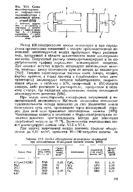 Метод ИК-спектроскопии иногда используют и при определении органических соединений в воздухе производственных помещений: анализируемый воздух пропускают через растворитель, прозрачный в области аналитических полос исследуемого вещества. Полученный раствор спектрофотометрируют и по калибровочному графику определяют концентрацию вещества. Для анализа летучих веществ используют многоходовые кюветы, имеющие длину оптического пути от метров до километров [492]. Твердые нерастворимые частицы пыли (кварц, каолин, карбид кремния, а также частицы в отработавших газах автотранспорта) анализируют методом таблетирования, запрессовывая образец в таблетку с КВг, прозрачный в ИК-области спектра, либо растворяя в растворителе, прозрачном в областях спектра, где находятся аналитические полосы поглощения анализируемого вещества [494].