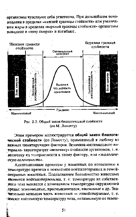 Общий закон биологической стойкости (по М. Ламотту)