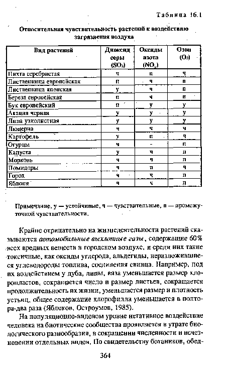 Крайне отрицательно на жизнедеятельности растений сказываются автомобильные выхлопные газы, содержащие 60% всех вредных веществ в городском воздухе, и среди них такие токсичные, как оксиды углерода, альдегиды, неразложившие-ся углеводороды топлива, соединения свинца. Например, под их воздействием у дуба, липы, вяза уменьшается размер хло-ропластов, сокращается число и размер листьев, сокращается продолжительность их жизни, уменьшается размер и плотность устьиц, общее содержание хлорофилла уменьшается в полто-ра-два раза (Яблоков, Остроумов, 1985).