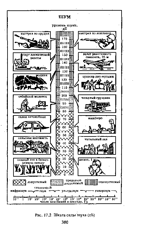 Шкала силы звука (дБ) 380