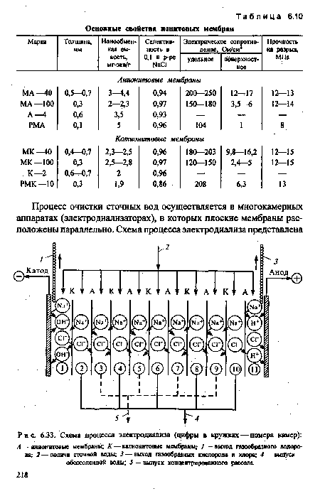 Схема процесса электродиализа (цифры в кружках — номера камер)