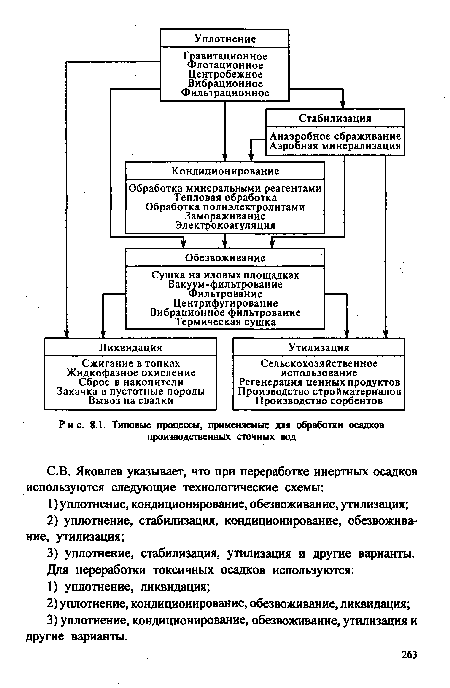 Типовые процессы, применяемые для обработки осадков производственных сточных вод